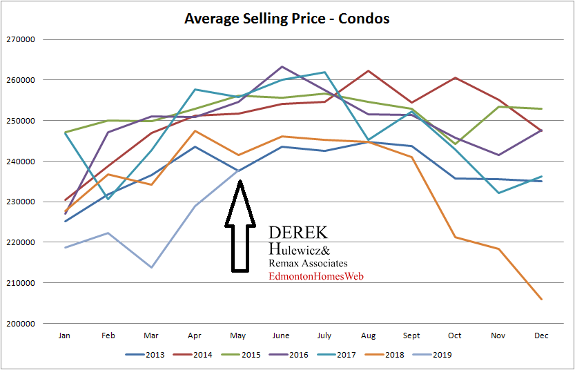 Edmonton real estate statistics for average selling prices of condos sold from January of 2013 to May of 2019